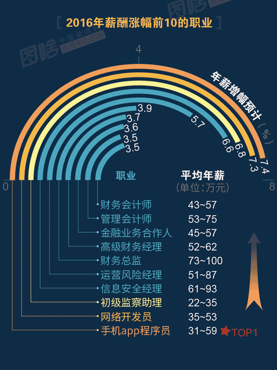 【圖解】2016哪行最賺錢？金融、互聯(lián)網(wǎng)領(lǐng)跑中外
